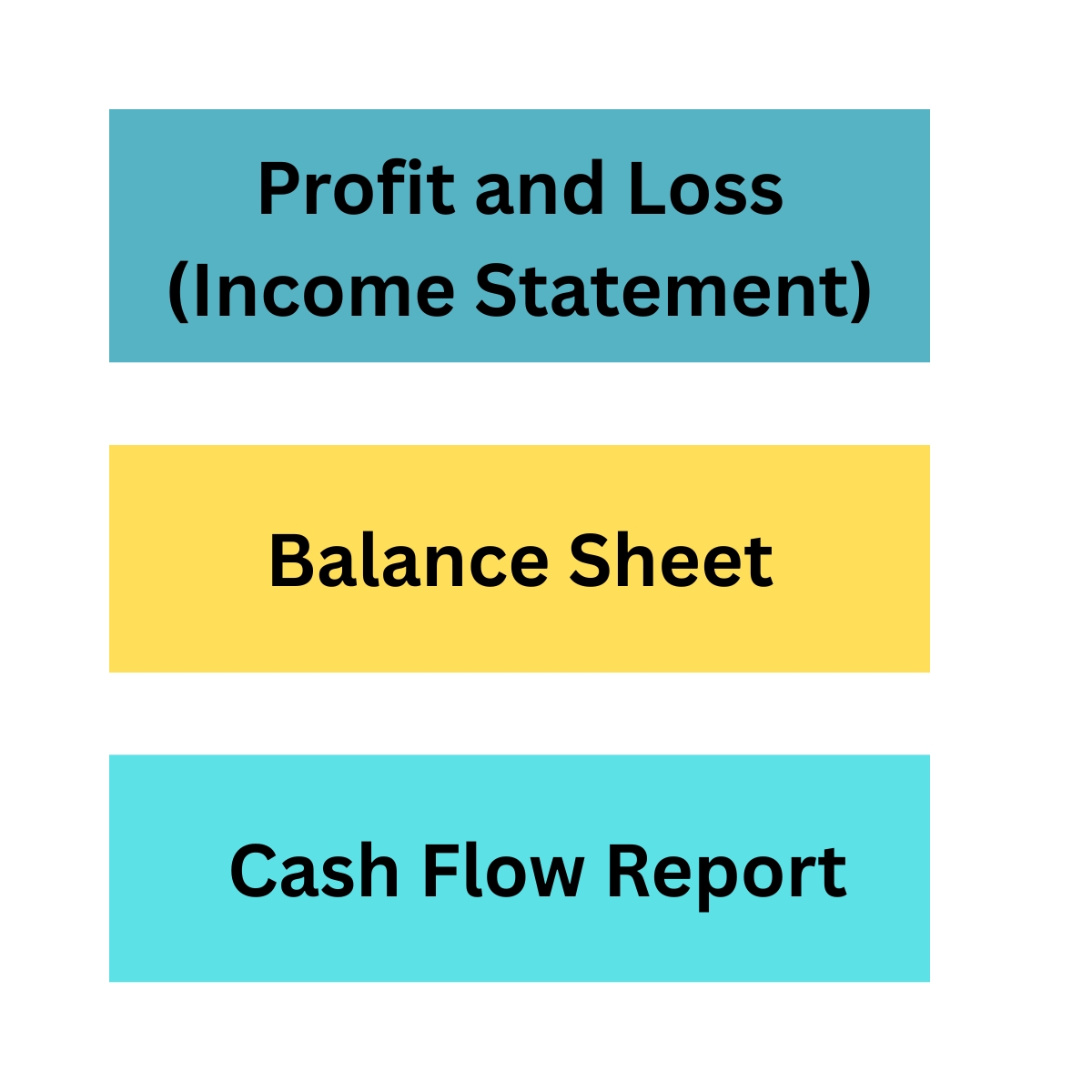 How Your Financial Reports Are Connected (And Why It Matters)

White background, three blocks.
blue background, Profit and Loss ( Income Statement) in bold black text

yellow back ground, Balance Sheet in bold black text

light blue background, Cash Flow Report in bold black text.